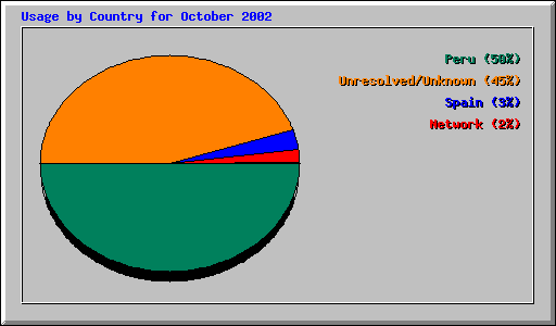 Usage by Country for October 2002